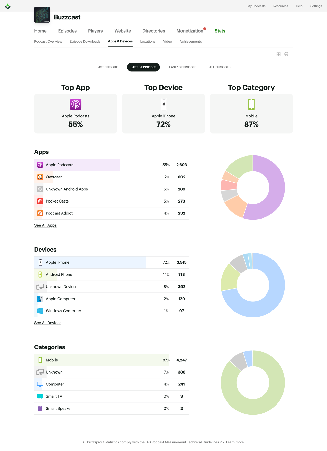 The Apps & Devices stats screen in Buzzsprout, showing Apple Podcasts at 55% of 2,693 downloads, Apple iPhone the top device at 72%, and 87% of listening on mobile